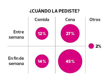 cuándo pides la comida